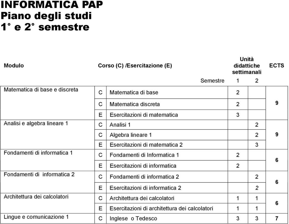 di informatica 1 C Fondamenti di Informatica 1 2 6 E Esercitazioni di informatica 2 Fondamenti di informatica 2 C Fondamenti di informatica 2 2 6 E Esercitazioni di