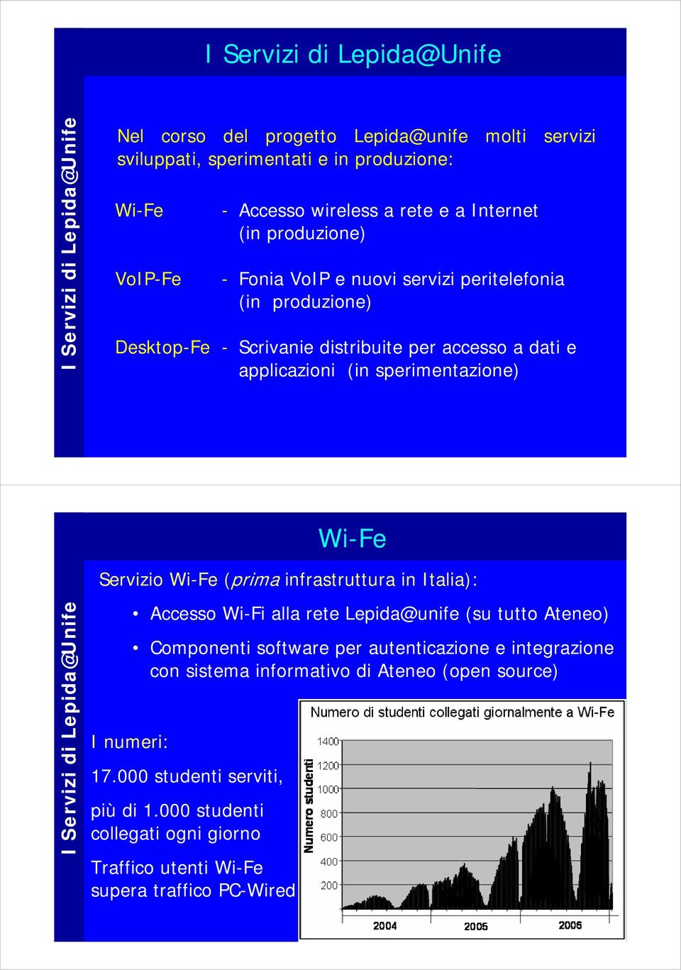 Servizio Wi-Fe (prima infrastruttura in Italia): I numeri: Accesso Wi-Fi alla rete Lepida@unife (su tutto Ateneo) Componenti software per autenticazione e