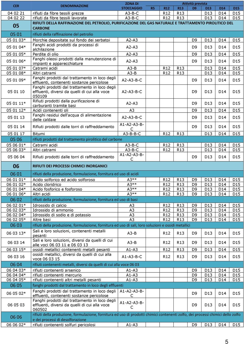trattamento pirolitico del carbone 05 06 01* Catrami acidi 05 01 03* Morchie depositate sul fondo dei serbatoi A2-A3 D9 D13 D14 D15 05 01 04* Fanghi acidi prodotti da processi di alchilazione A2-A3