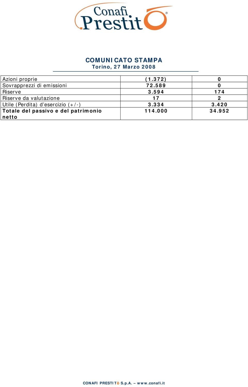 594 174 Riserve da valutazione 17 2 Utile (Perdita)