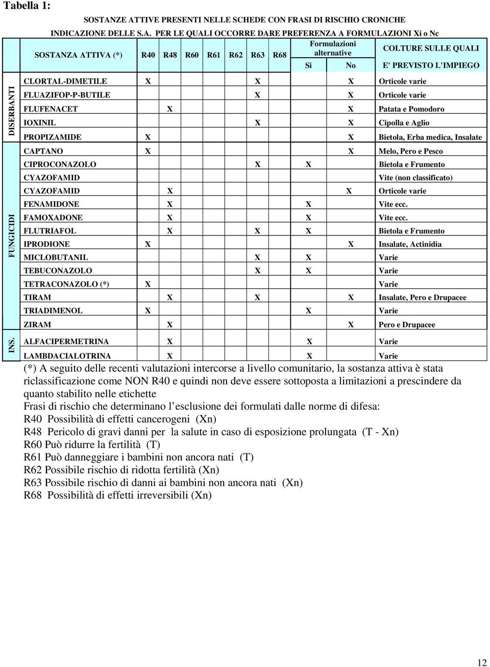 R40 R48 R60 R61 R62 R63 R68 alternative Si No E' PREVISTO L'IMPIEGO DISERBANTI FUNGICIDI INS.