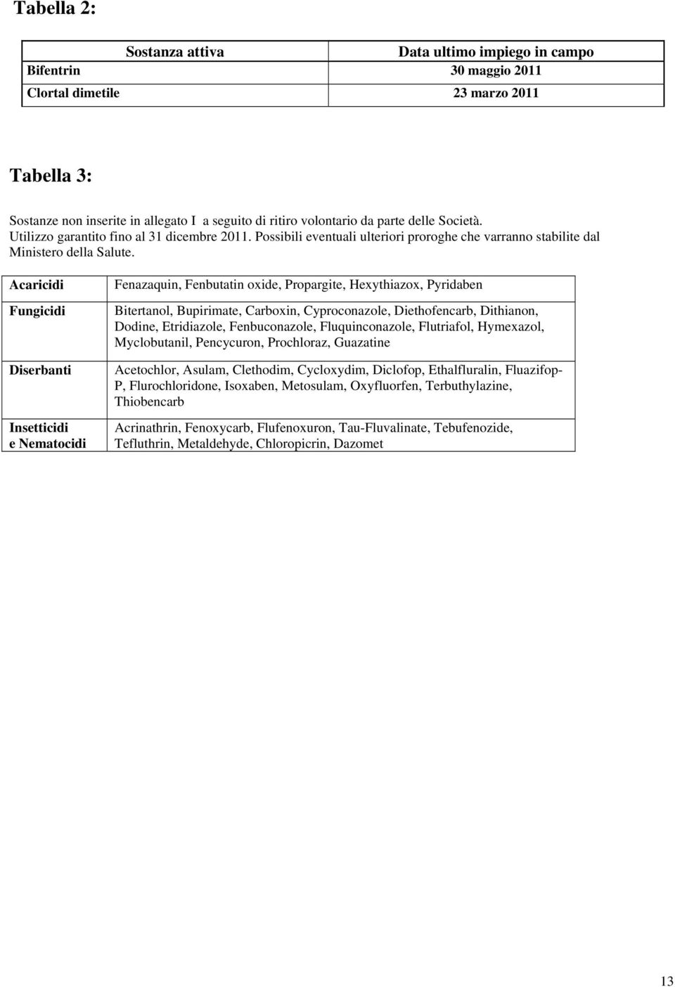 Acaricidi Fungicidi Diserbanti Insetticidi e Nematocidi Fenazaquin, Fenbutatin oxide, Propargite, Hexythiazox, Pyridaben Bitertanol, Bupirimate, Carboxin, Cyproconazole, Diethofencarb, Dithianon,