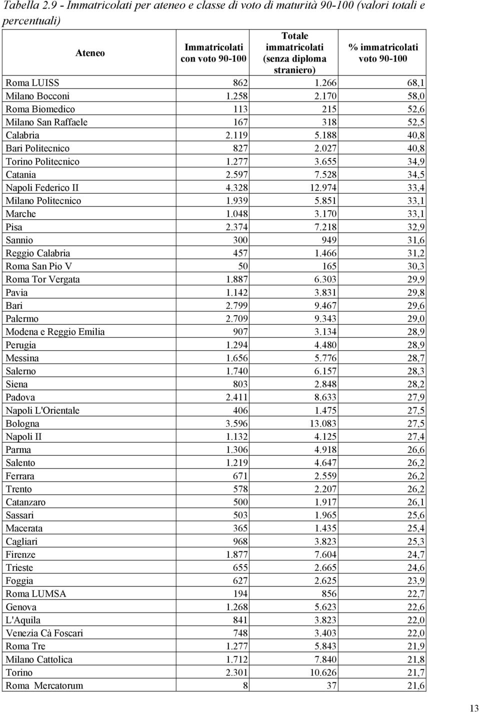 90-100 Roma LUISS 862 1.266 68,1 Milano Bocconi 1.258 2.170 58,0 Roma Biomedico 113 215 52,6 Milano San Raffaele 167 318 52,5 Calabria 2.119 5.188 40,8 Bari Politecnico 827 2.