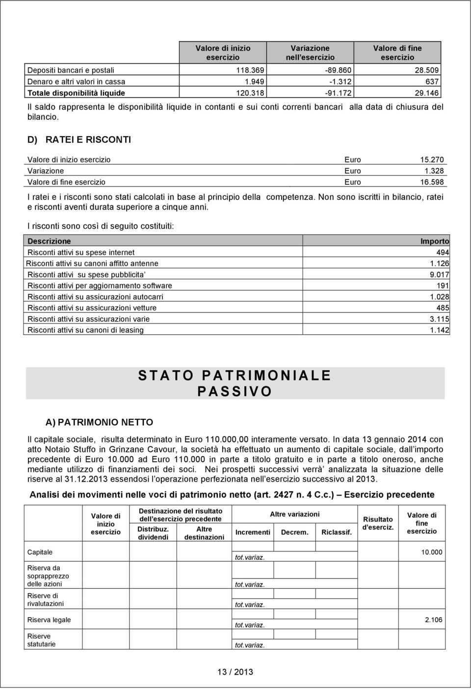 328 Valore di fine Euro 16.598 I ratei e i risconti sono stati calcolati in base al principio della competenza. Non sono iscritti in bilancio, ratei e risconti aventi durata superiore a cinque anni.