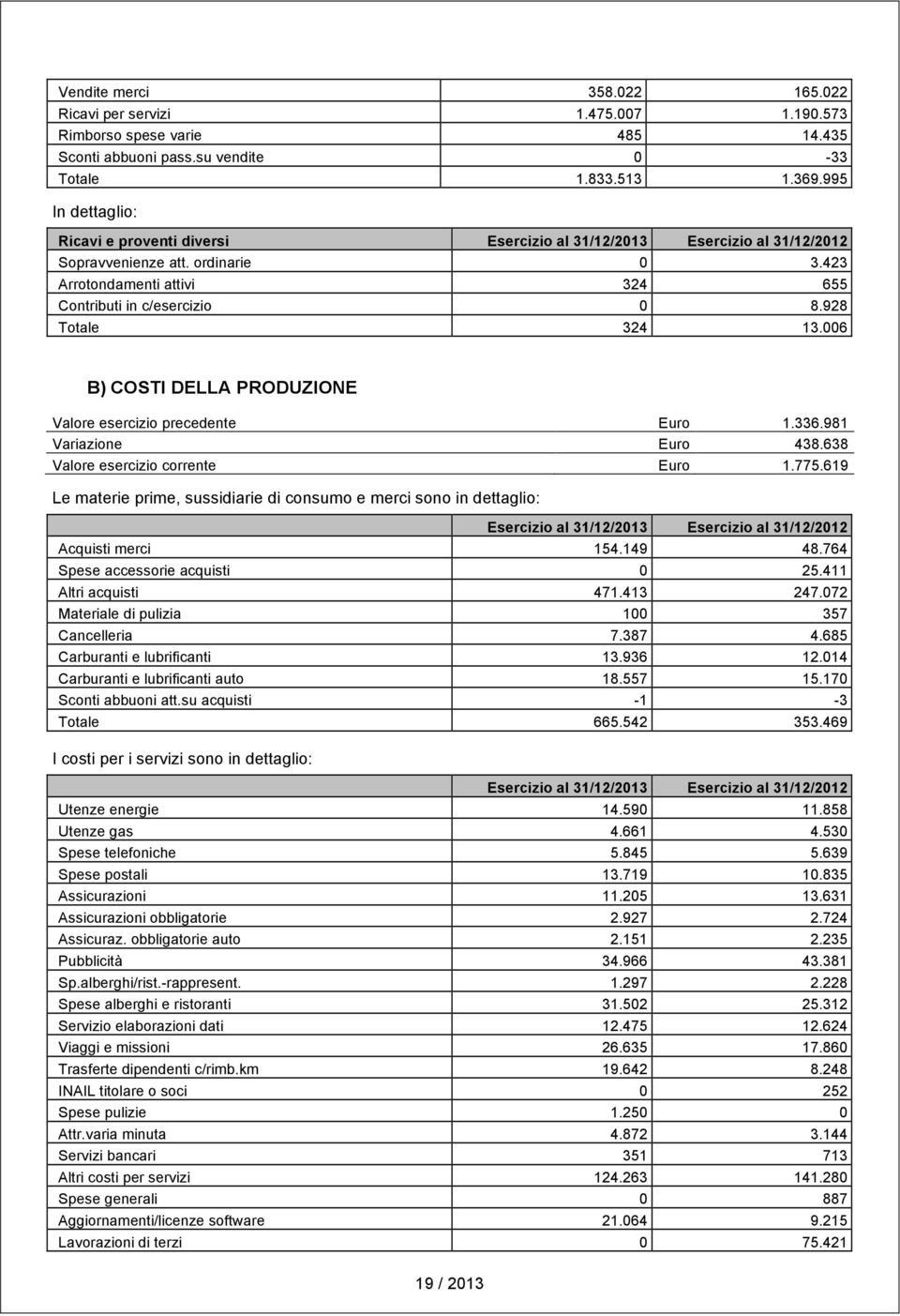 006 B) COSTI DELLA PRODUZIONE Valore precedente Euro 1.336.981 Variazione Euro 438.638 Valore corrente Euro 1.775.