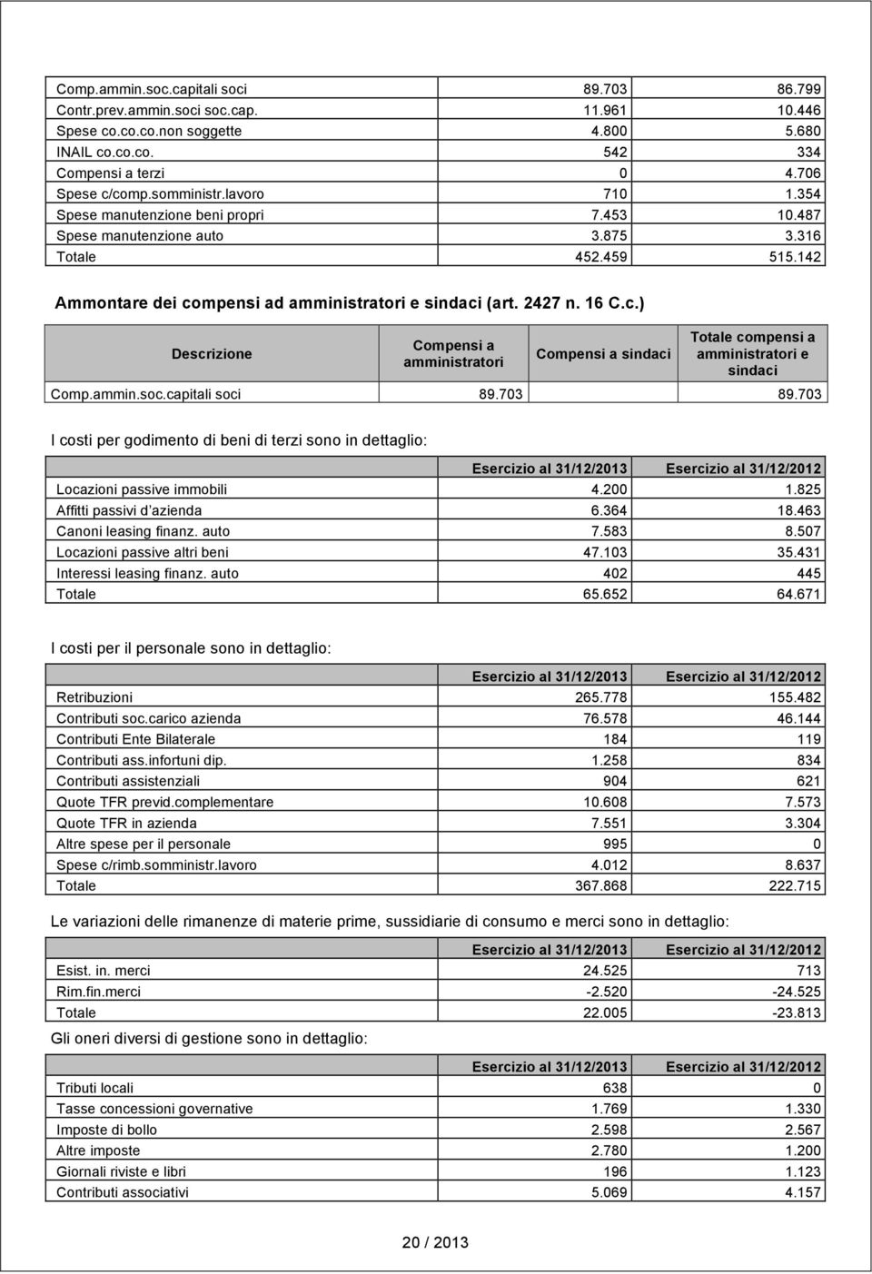 16 C.c.) Descrizione Compensi a amministratori Compensi a sindaci Totale compensi a amministratori e sindaci Comp.ammin.soc.capitali soci 89.703 89.