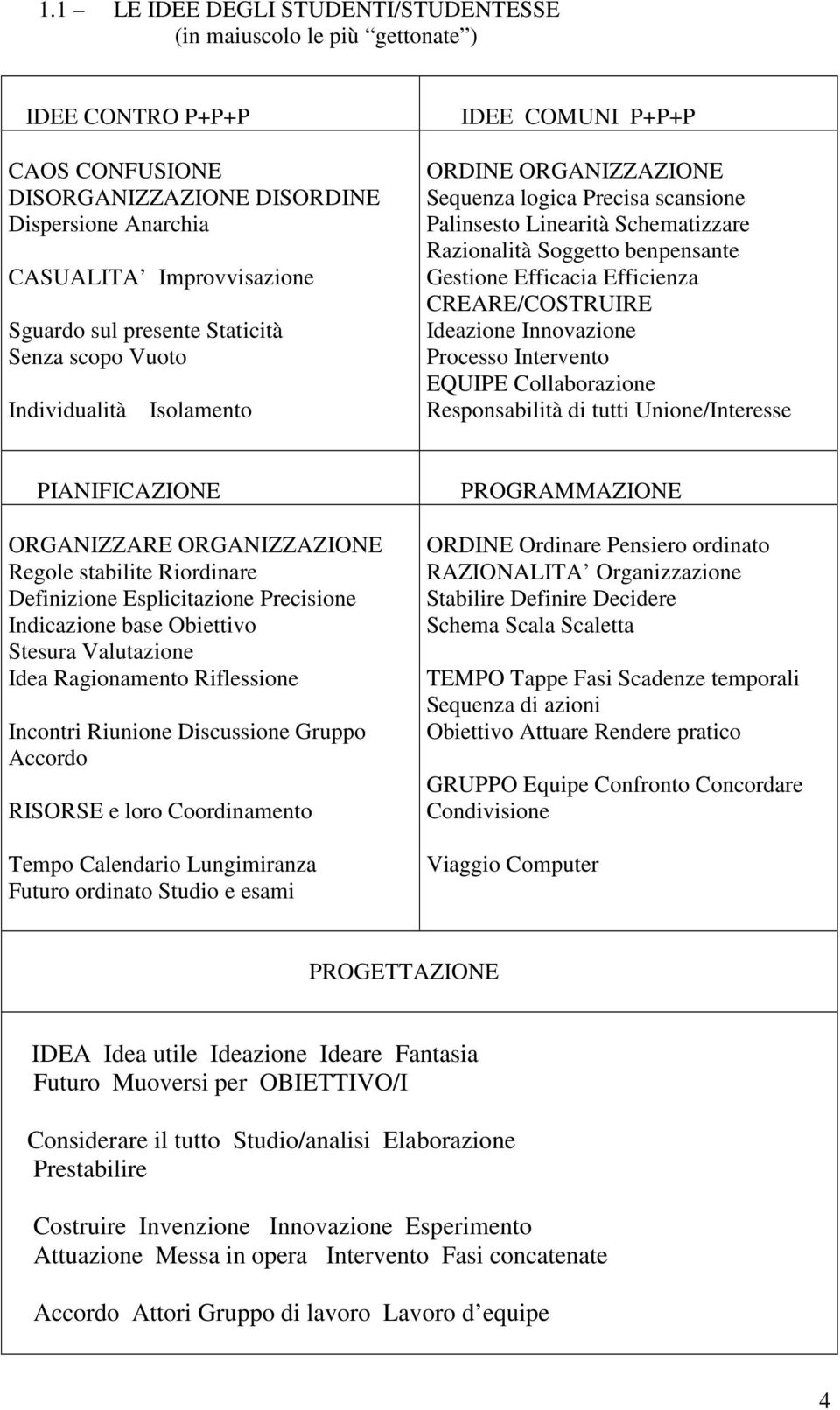 benpensante Gestione Efficacia Efficienza CREARE/COSTRUIRE Ideazione Innovazione Processo Intervento EQUIPE Collaborazione Responsabilità di tutti Unione/Interesse PIANIFICAZIONE ORGANIZZARE