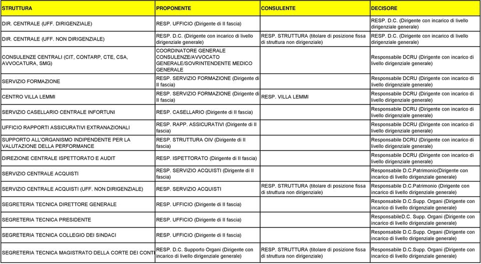 NON DIRIGENZIALE) CONSULENZE CENTRALI (CIT, CONTARP, CTE, CSA, AVVOCATURA, SMG) SERVIZIO FORMAZIONE CENTRO VILLA LEMMI SERVIZIO CASELLARIO CENTRALE INFORTUNI UFFICIO RAPPORTI ASSICURATIVI