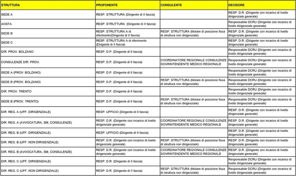 BOLZANO CONSULENZE DIR. PROV. COORDINATORE REGIONALE CONSULENZE SOVRINTENDENTE MEDICO REGIONALE SEDE A (PROV. BOLZANO) SEDE B (PROV. BOLZANO) DIR. PROV. TRENTO SEDE B (PROV. TRENTO) DIR. REG. A (UFF.