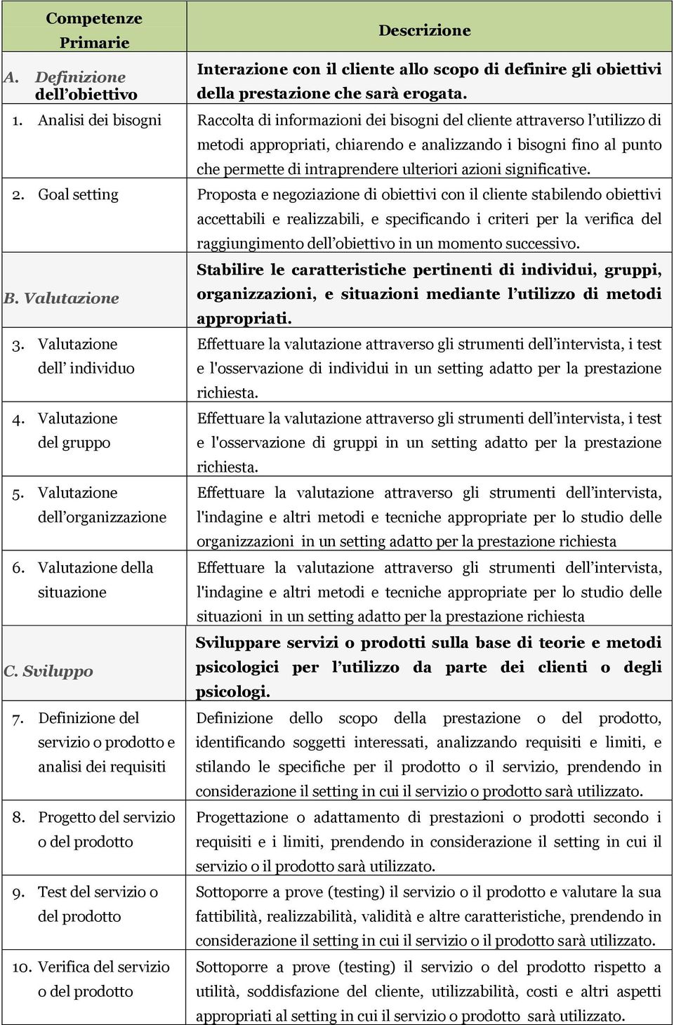 ulteriori azioni significative. 2. Goal setting Proposta e negoziazione di obiettivi con il cliente stabilendo obiettivi B. Valutazione 3. Valutazione dell individuo 4. Valutazione del gruppo 5.