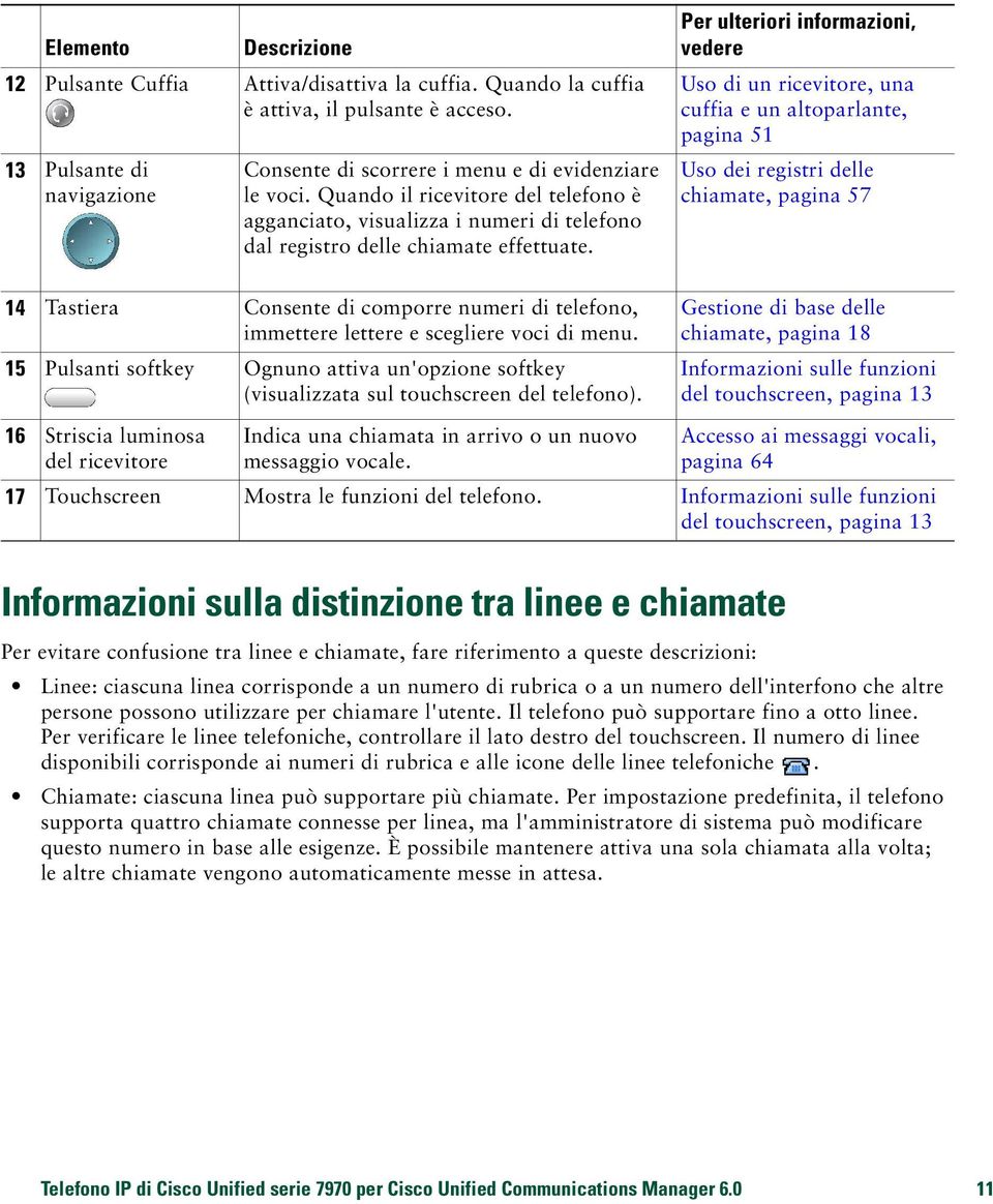 14 Tastiera Consente di comporre numeri di telefono, immettere lettere e scegliere voci di menu. 15 Pulsanti softkey Ognuno attiva un'opzione softkey (visualizzata sul touchscreen del telefono).