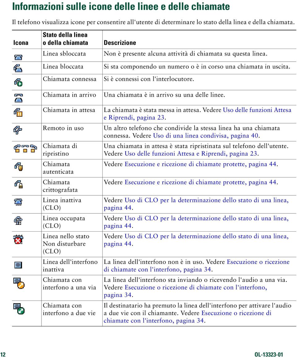 crittografata Linea inattiva (CLO) Linea occupata (CLO) Linea nello stato Non disturbare (CLO) Linea dell'interfono inattiva Chiamata con interfono a una via Chiamata con interfono a due vie