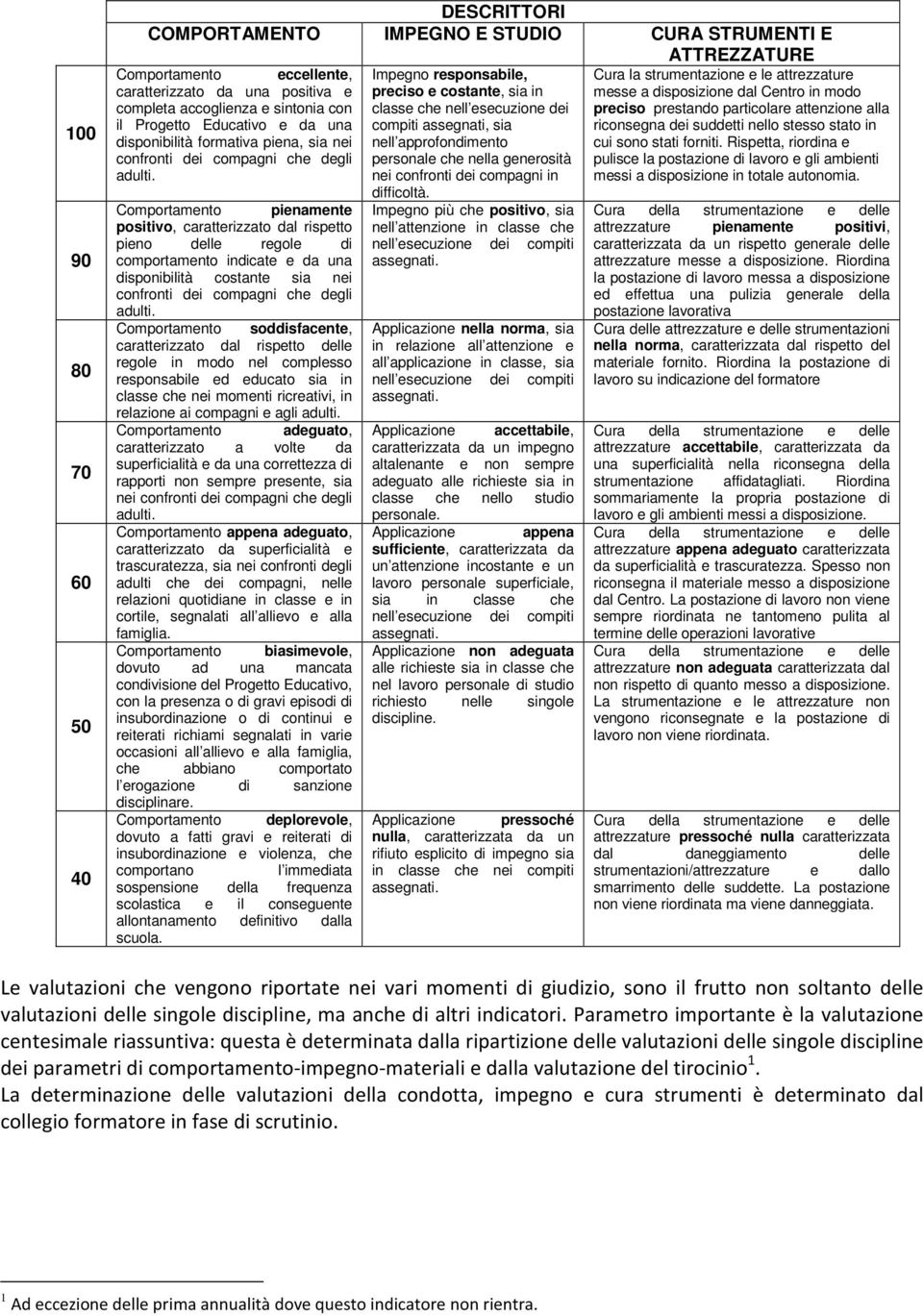 Comportamento pienamente positivo, caratterizzato dal rispetto pieno delle regole di comportamento indicate e da una disponibilità costante sia nei confronti dei compagni che degli adulti.