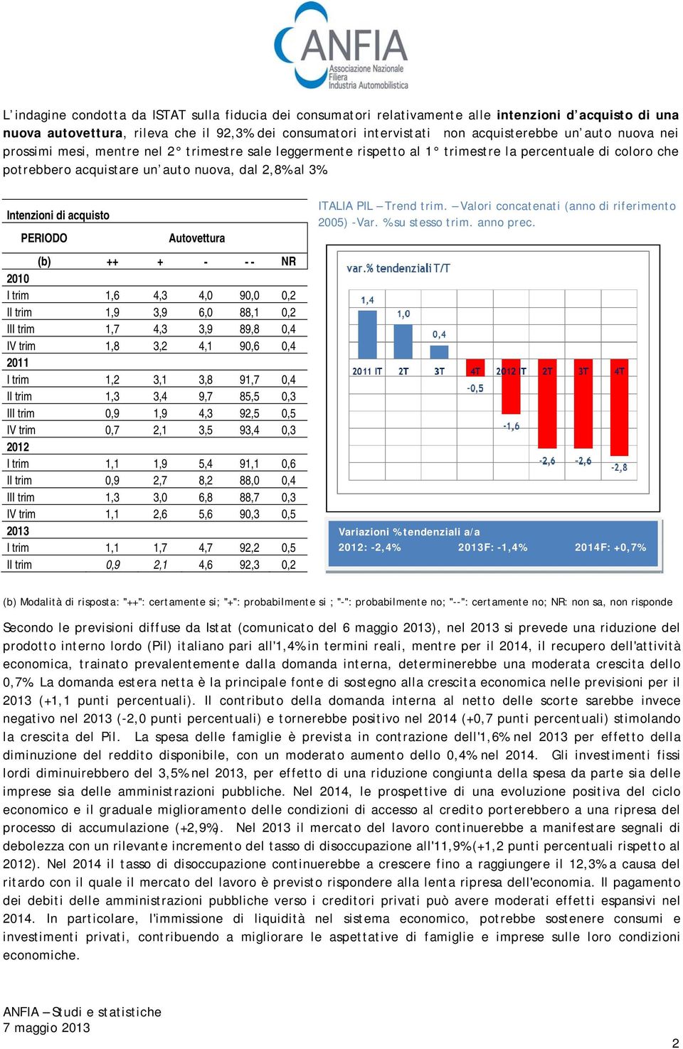 Intenzioni di acquisto PERIODO Autovettura ITALIA PIL Trend trim. Valori concatenati (anno di riferimento 2005) -Var. % su stesso trim. anno prec.