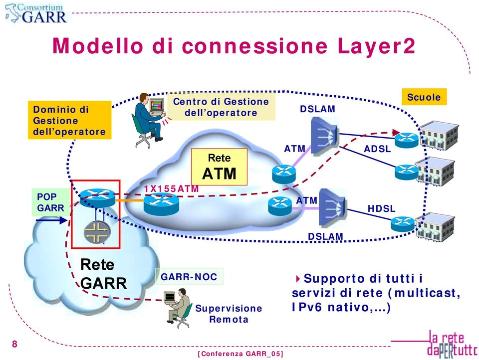 ATM ATM ADSL HDSL DSLAM Rete -NOC Supervisione Remota!