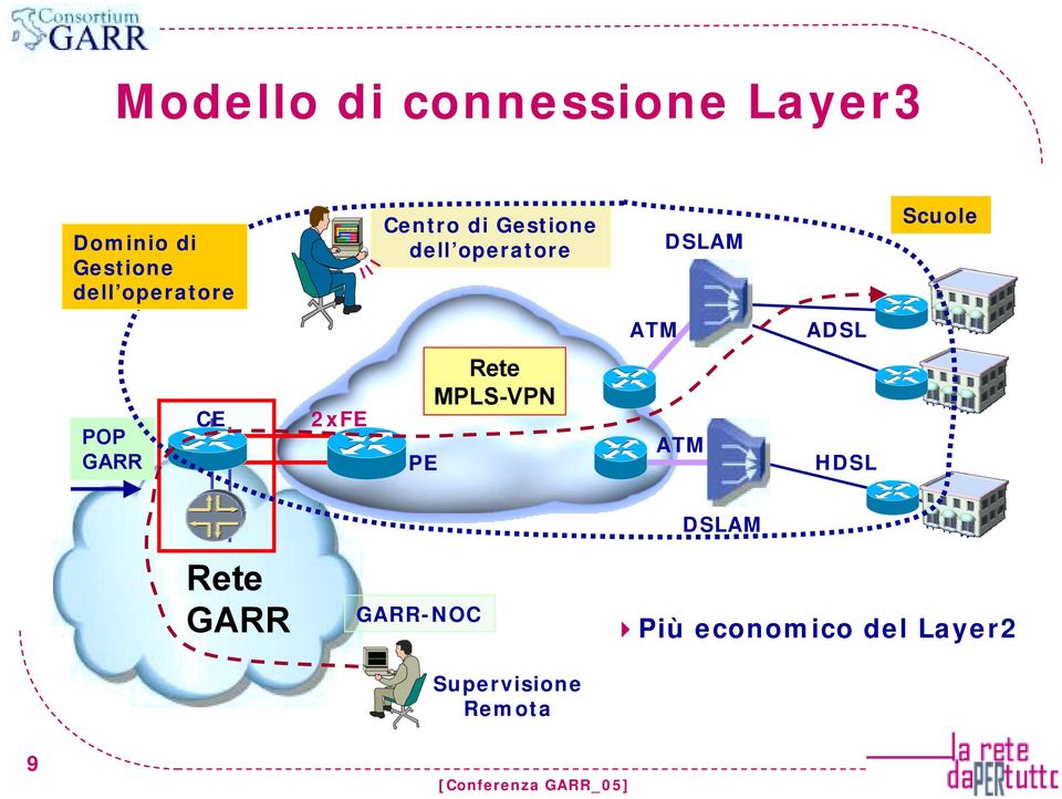 ATM ADSL CE 2xFE PE Rete MPLS-VPN ATM HDSL DSLAM Rete -NOC