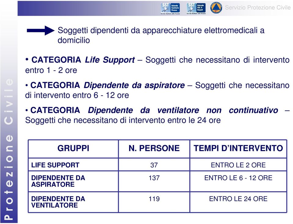 Dipendente da ventilatore non continuativo Soggetti che necessitano di intervento entro le 24 ore GRUPPI N.