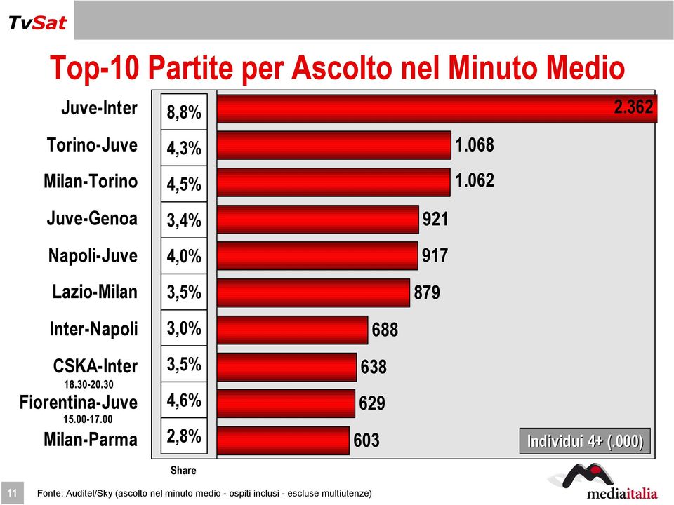 062 Juve-Genoa 3,4% 921 Napoli-Juve Lazio-Milan 4,0% 3,5% 917 879 Inter-Napoli 3,0% 688 CSKA-Inter