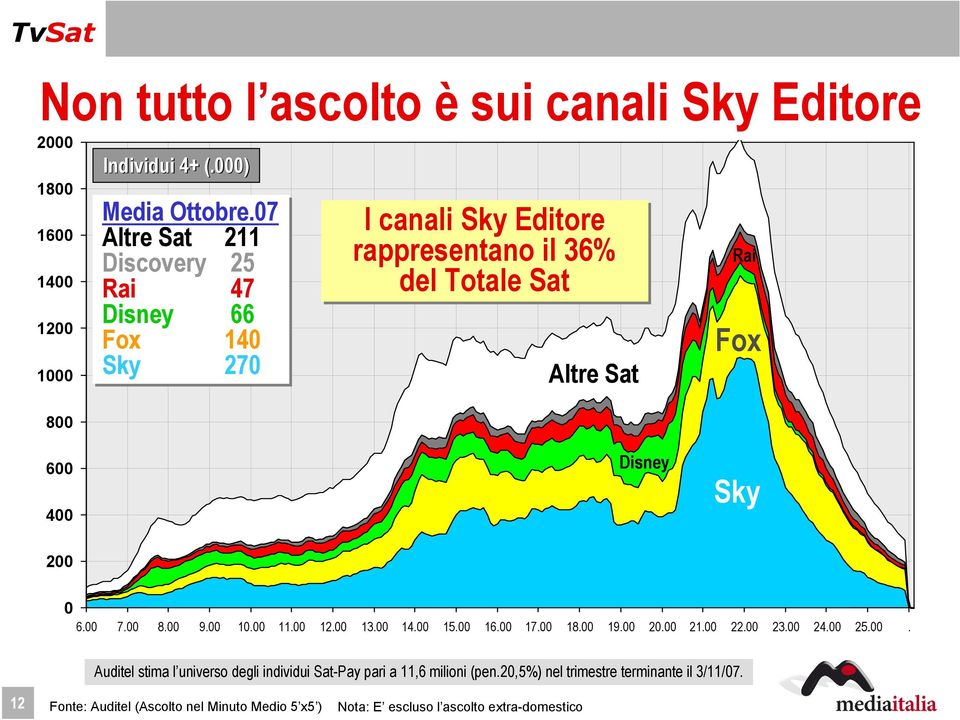 Disney Sky 200 0 6.00 7.00 8.00 9.00 10.00 11.00 12.00 13.00 14.00 15.00 16.00 17.00 18.00 19.00 20.00 21.00 22.00 23.00 24.00 25.00. Auditel stima l universo degli individui Sat-Pay pari a 11,6 milioni (pen.