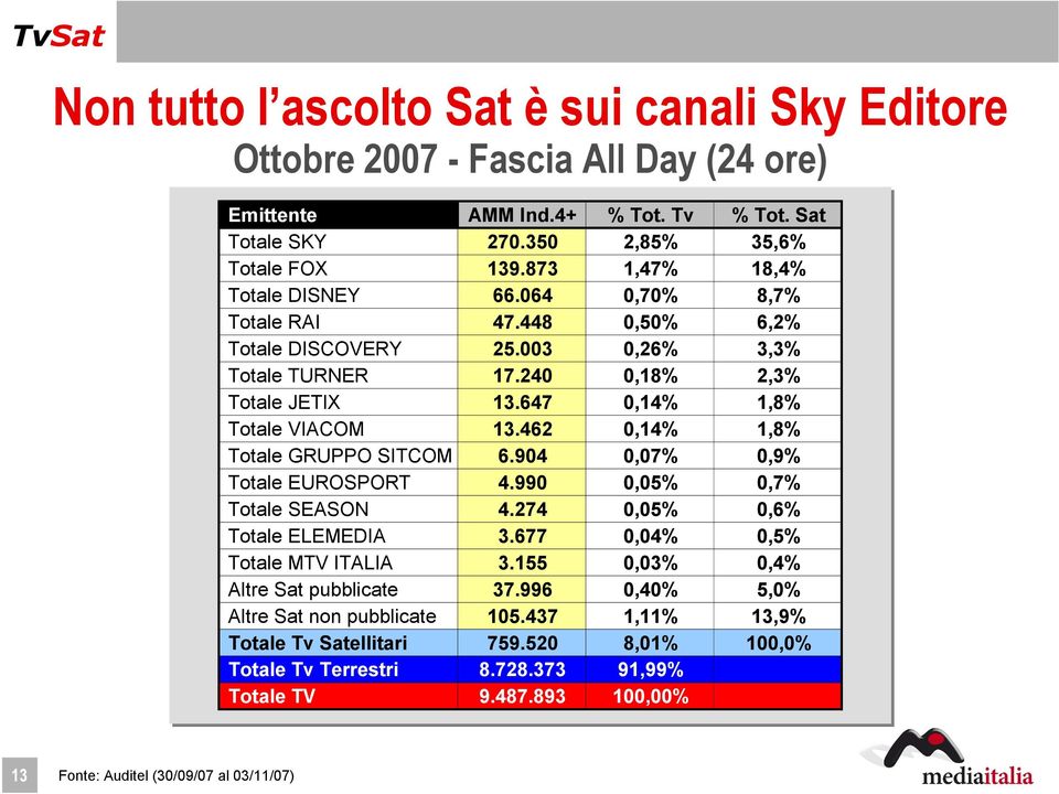 462 0,14% 1,8% Totale GRUPPO SITCOM 6.904 0,07% 0,9% Totale EUROSPORT 4.990 0,05% 0,7% Totale SEASON 4.274 0,05% 0,6% Totale ELEMEDIA 3.677 0,04% 0,5% Totale MTV ITALIA 3.