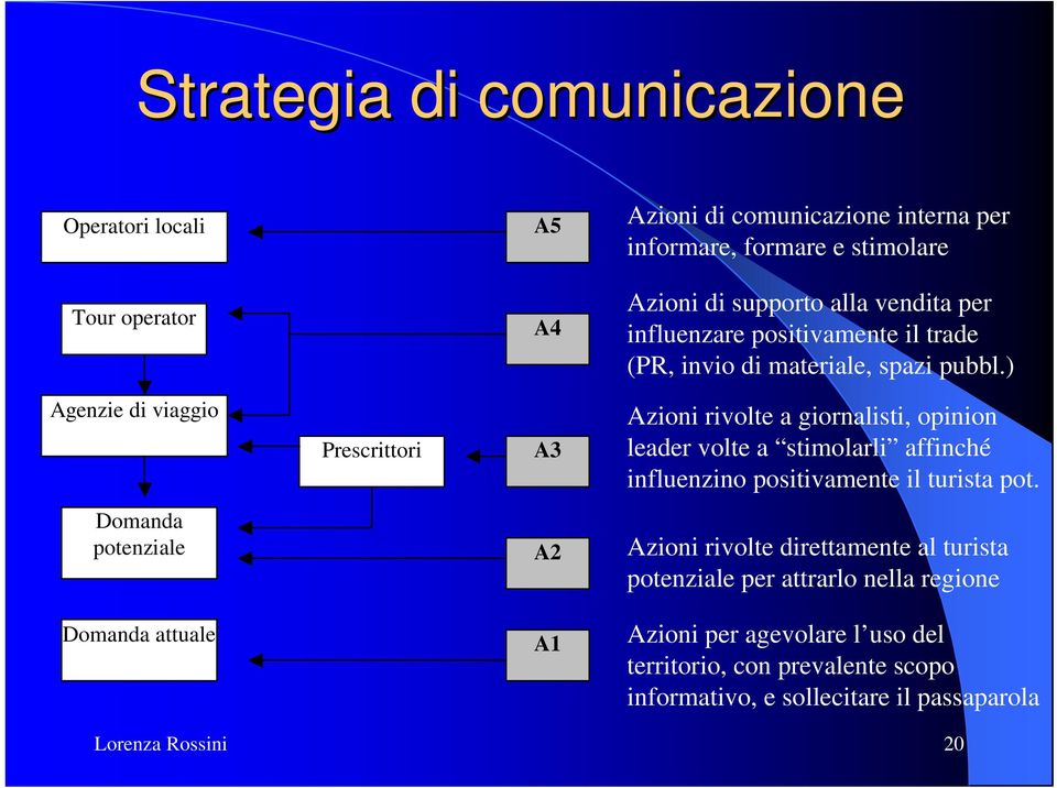 ) Agenzie di viaggio Prescrittori A3 Azioni rivolte a giornalisti, opinion leader volte a stimolarli affinché influenzino positivamente il turista pot.