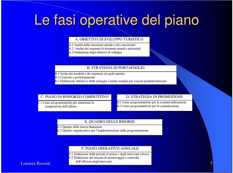 3 Definizione obiettivi e delle strategie a medio termine per ciascun prodotto/mercato C. PIANO DI RINFORZO COMPETITIVO C.1 Linee programmatiche per aumentare la competitività dell offerta D.