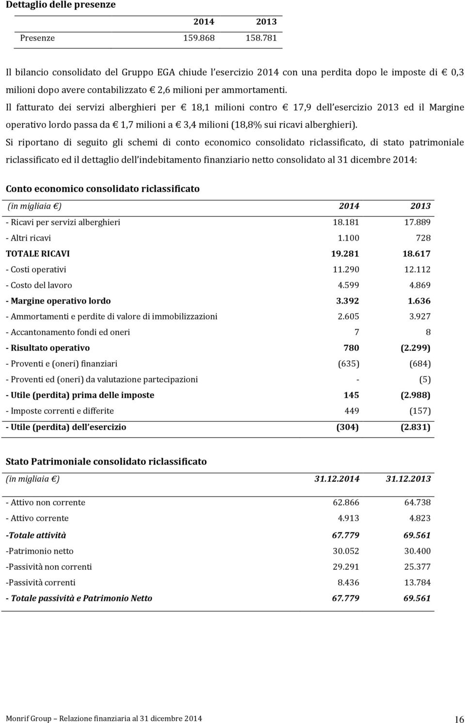 Il fatturato dei servizi alberghieri per 18,1 milioni contro 17,9 dell esercizio 2013 ed il Margine operativo lordo passa da 1,7 milioni a 3,4 milioni (18,8% sui ricavi alberghieri).