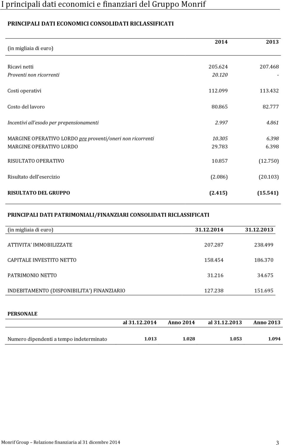 398 MARGINE OPERATIVO LORDO 29.783 6.398 RISULTATO OPERATIVO 10.857 (12.750) Risultato dell esercizio (2.086) (20.103) RISULTATO DEL GRUPPO (2.415) (15.