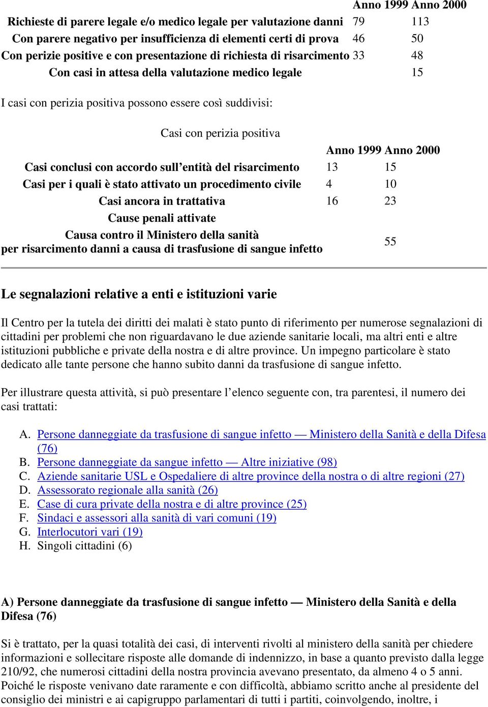 Anno 2000 Casi conclusi con accordo sull entità del risarcimento 13 15 Casi per i quali è stato attivato un procedimento civile 4 10 Casi ancora in trattativa 16 23 Cause penali attivate Causa contro