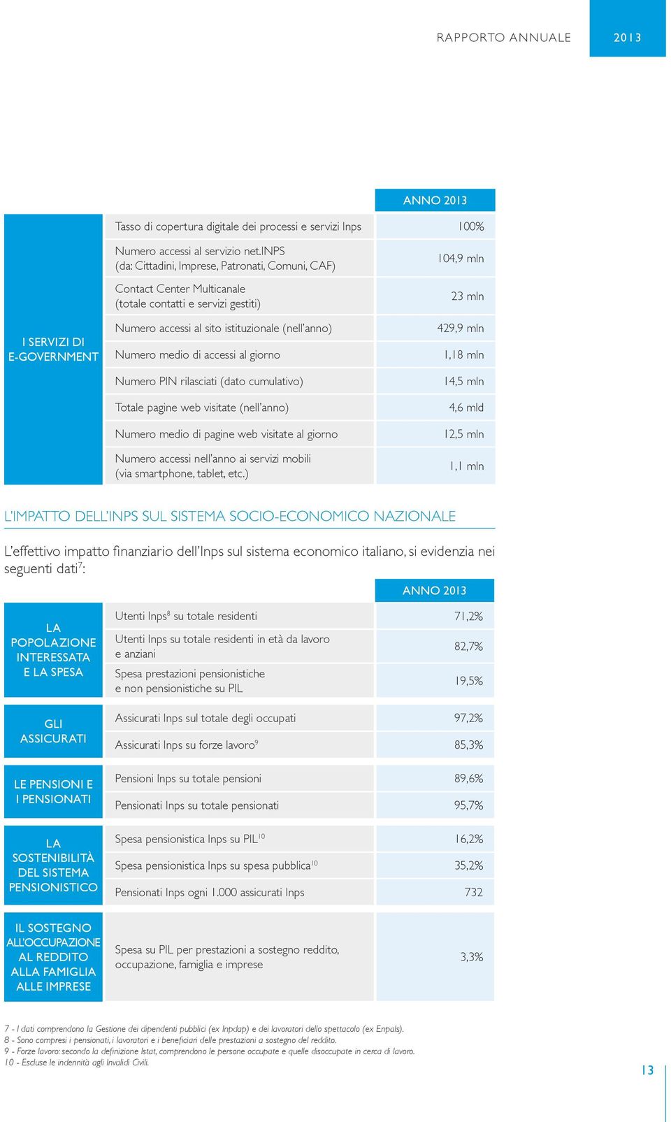 Numero PIN rilasciati (dato cumulativo) Totale pagine web visitate (nell anno) Numero medio di pagine web visitate al giorno Numero accessi nell anno ai servizi mobili (via smartphone, tablet, etc.