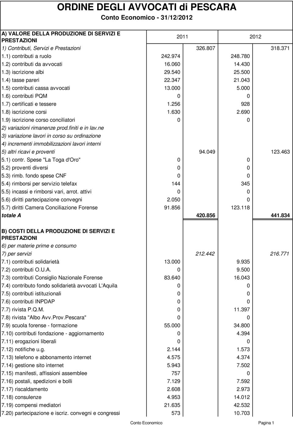 7) certificati e tessere 1.256 928 1.8) iscrizione corsi 1.630 2.690 1.9) iscrizione corso conciliatori 0 0 2) variazioni rimanenze prod.finiti e in lav.