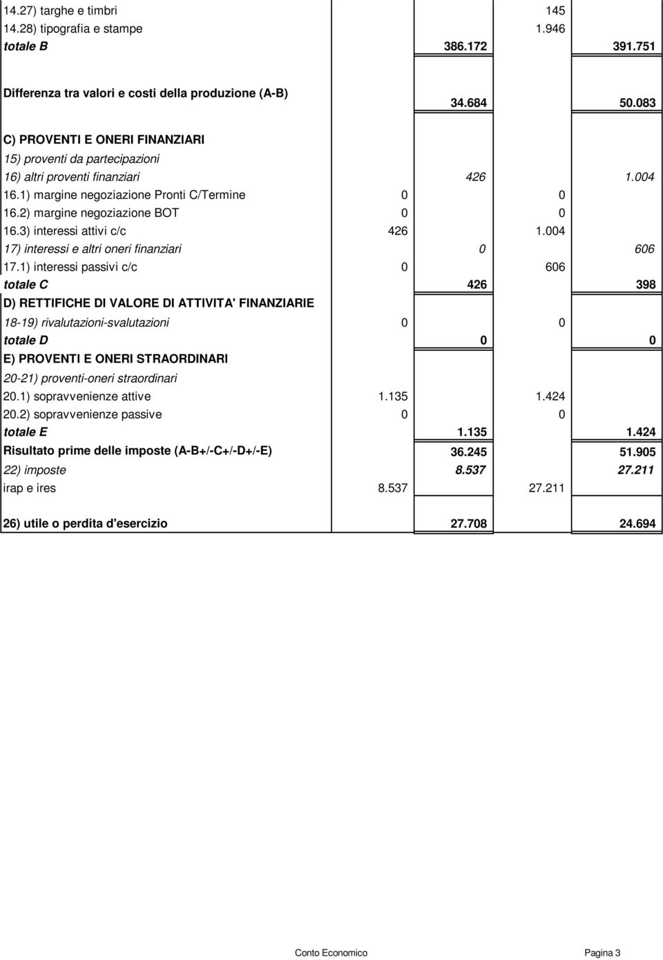 3) interessi attivi c/c 426 1.004 17) interessi e altri oneri finanziari 0 606 17.