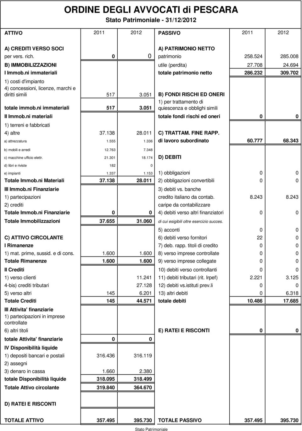 051 B) FONDI RISCHI ED ONERI totale immob.ni immateriali 517 3.051 1) per trattamento di quiescenza e obblighi simili II Immob.