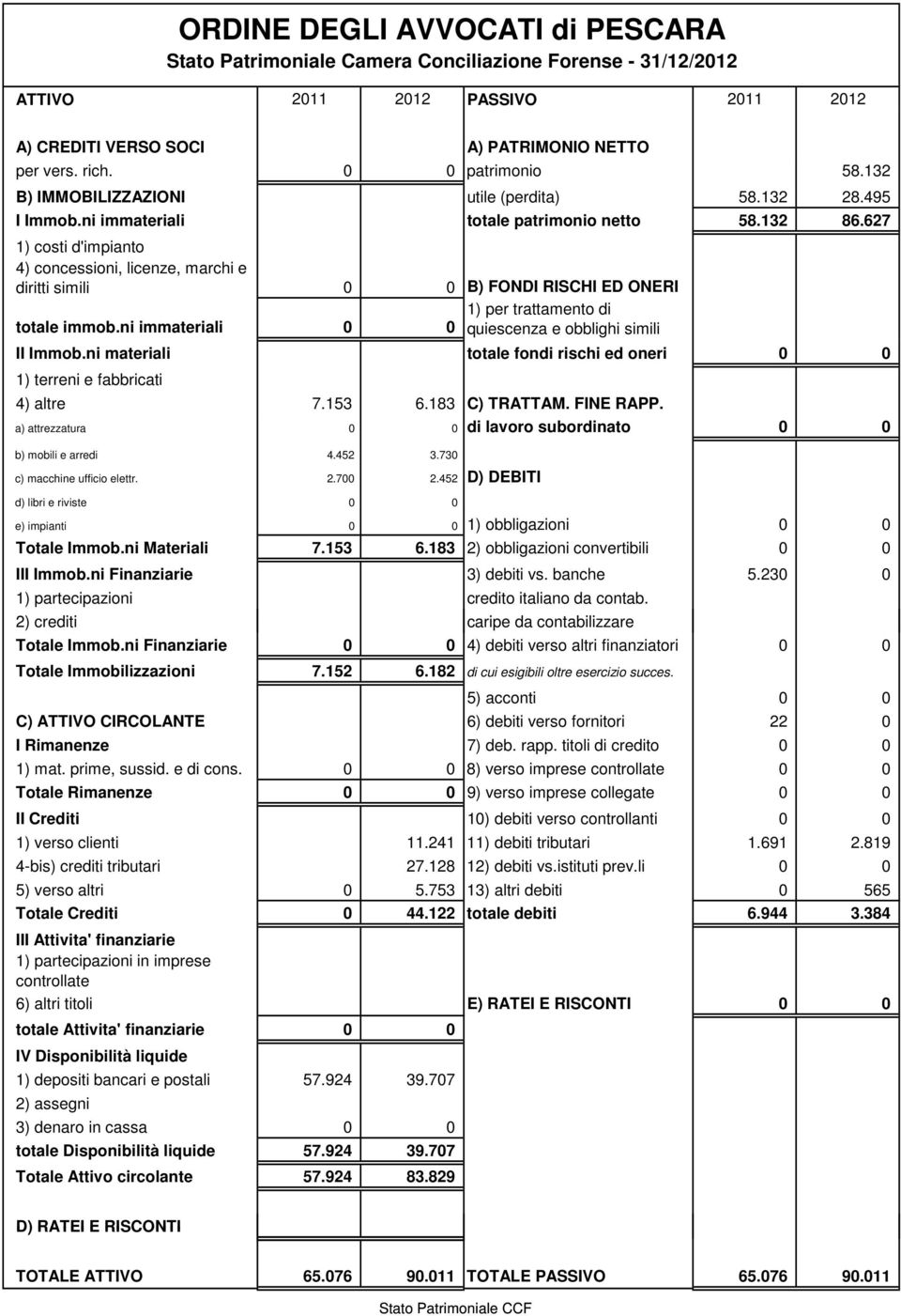 627 1) costi d'impianto 4) concessioni, licenze, marchi e diritti simili 0 0 B) FONDI RISCHI ED ONERI 1) per trattamento di totale immob.ni immateriali 0 0 quiescenza e obblighi simili II Immob.