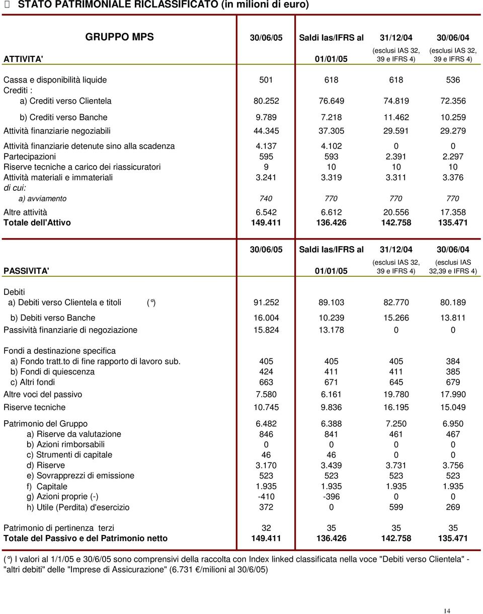 305 29.591 29.279 Attività finanziarie detenute sino alla scadenza 4.137 4.102 0 0 Partecipazioni 595 593 2.391 2.