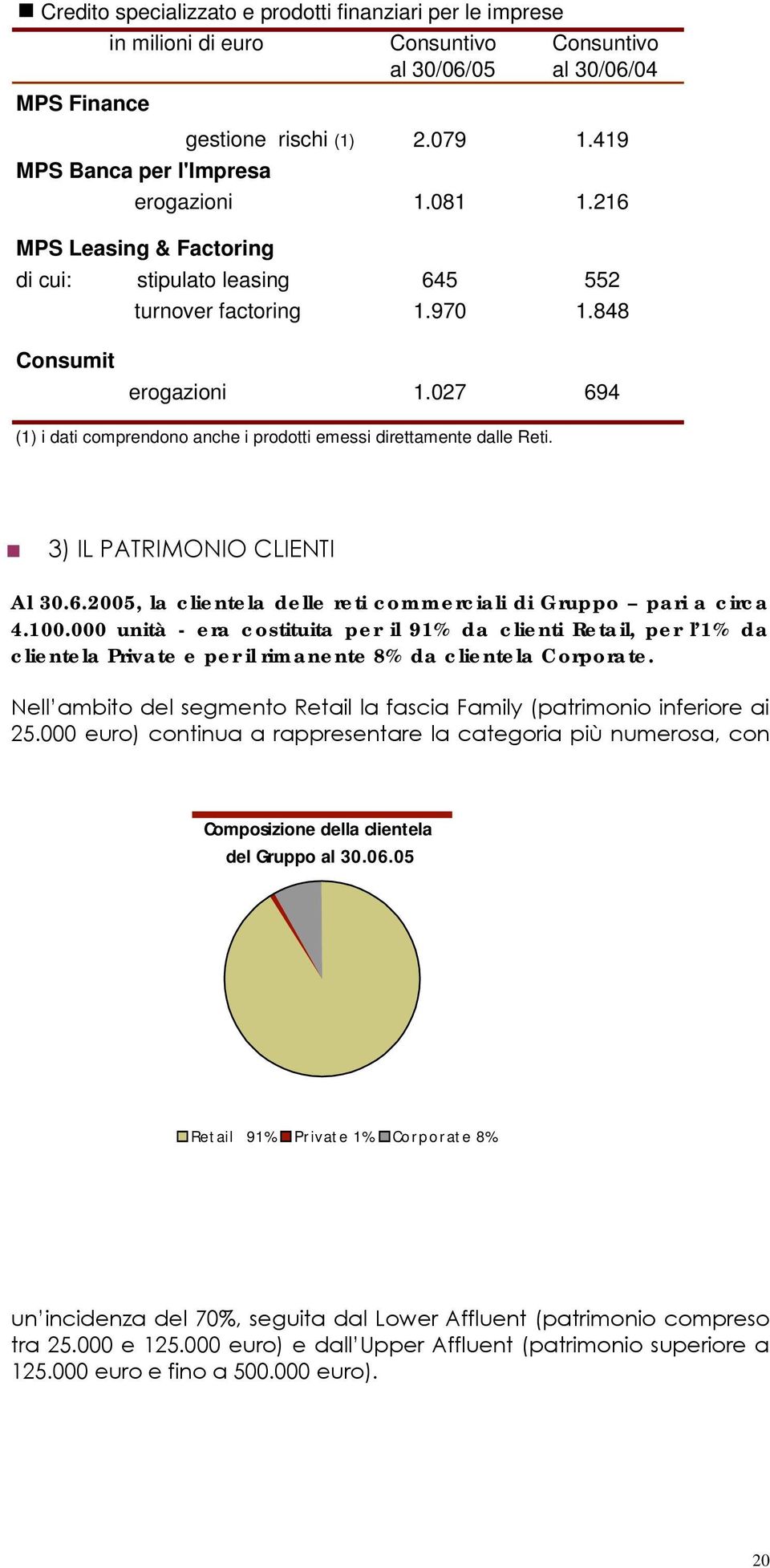 027 694 (1) i dati comprendono anche i prodotti emessi direttamente dalle Reti. 3) IL PATRIMONIO CLIENTI Al 30.6.2005, la clientela delle reti commerciali di Gruppo pari a circa 4.100.