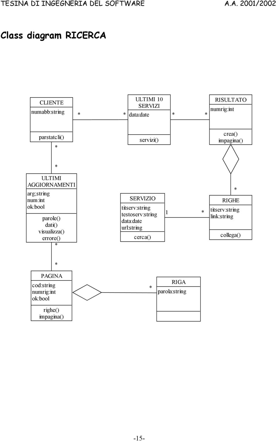 dati() visualizza() errore() SERVIZIO titserv:string testoserv:string data:date url:string cerca() 1