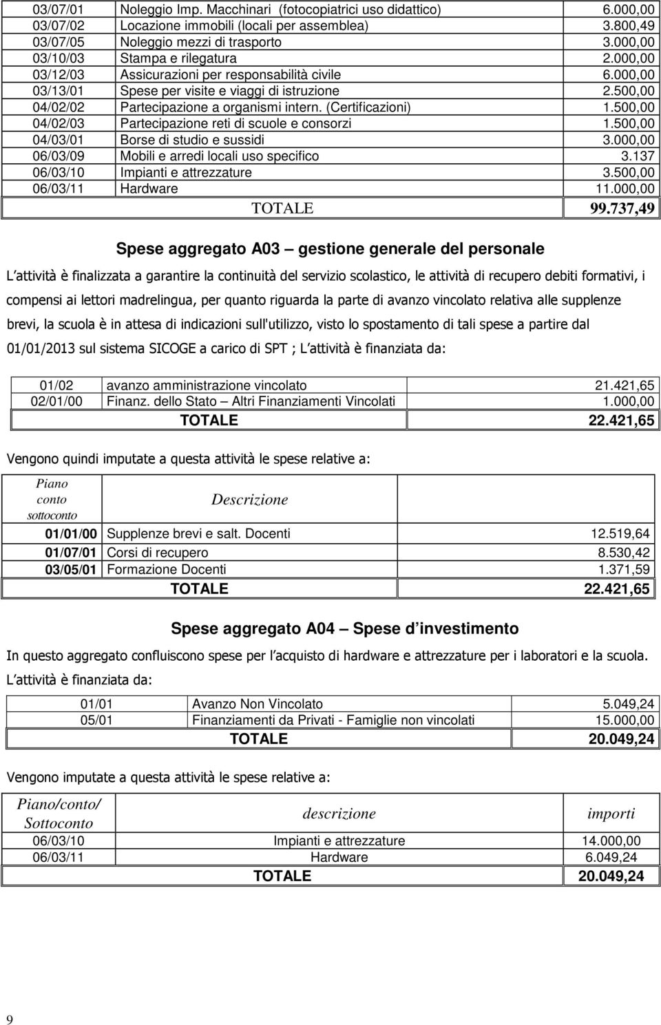 500,00 04/02/02 Partecipazione a organismi intern. (Certificazioni) 1.500,00 04/02/03 Partecipazione reti di scuole e consorzi 1.500,00 04/03/01 Borse di studio e sussidi 3.