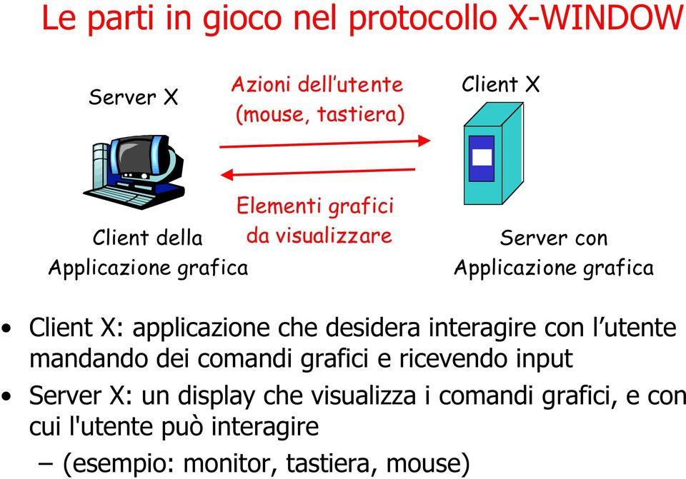 applicazione che desidera interagire con l utente mandando dei comandi grafici e ricevendo input Server X: