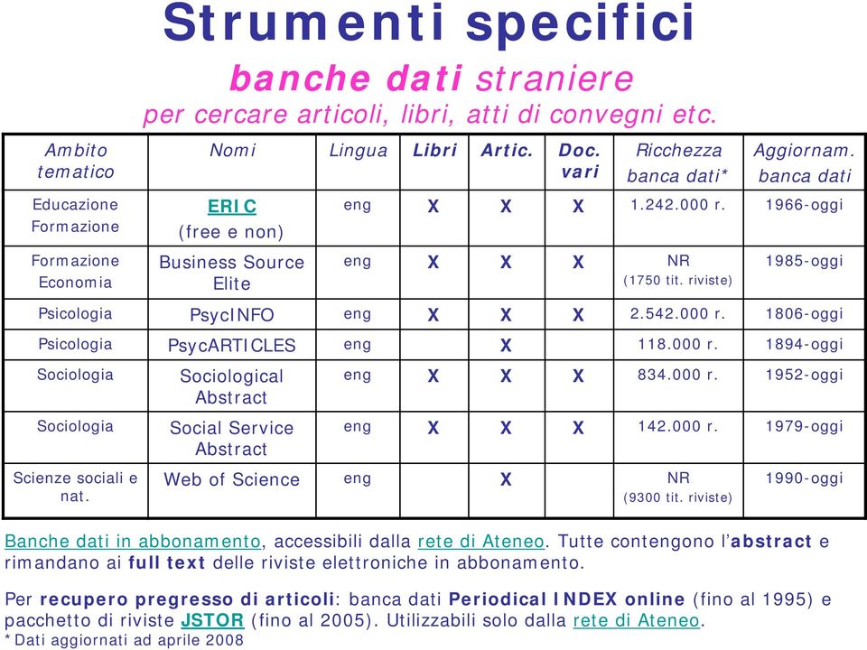 542.000 r. 1806-oggi Psicologia PsycARTICLES eng X 118.000 r. 1894-oggi Sociologia Sociologia Scienze sociali e nat. Sociological Abstract Social Service Abstract eng X X X 834.000 r. 1952-oggi eng X X X 142.