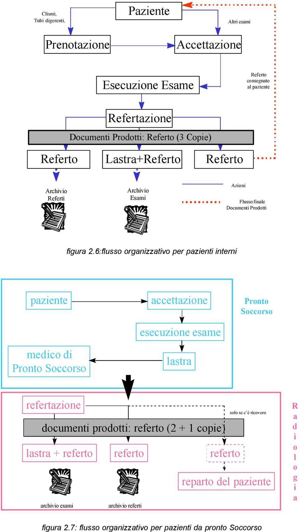 6:flusso organizzativo per pazienti interni paziente medico di Pronto Soccorso accettazione esecuzione esame lastra Pronto Soccorso refertazione documenti prodotti: