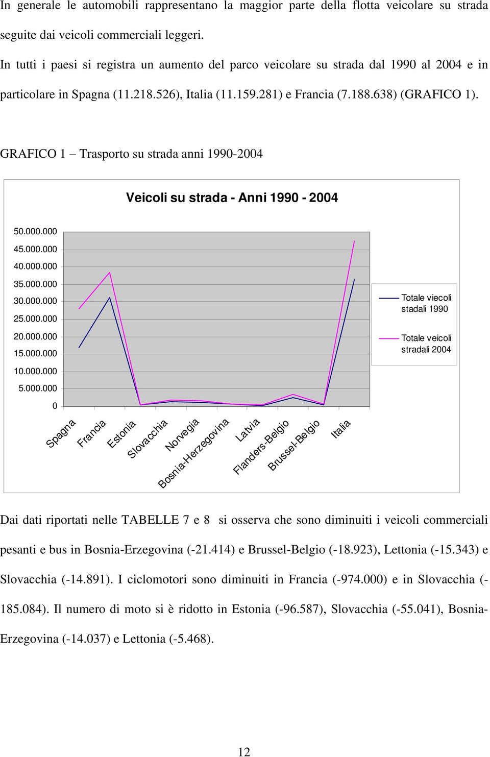 GRAFICO 1 Trasporto su strada anni 1990-2004 Veicoli su strada - Anni 1990-2004 50.000.000 45.000.000 40.000.000 35.000.000 30.000.000 25.000.000 20.000.000 15.000.000 Totale viecoli stadali 1990 Totale veicoli stradali 2004 10.