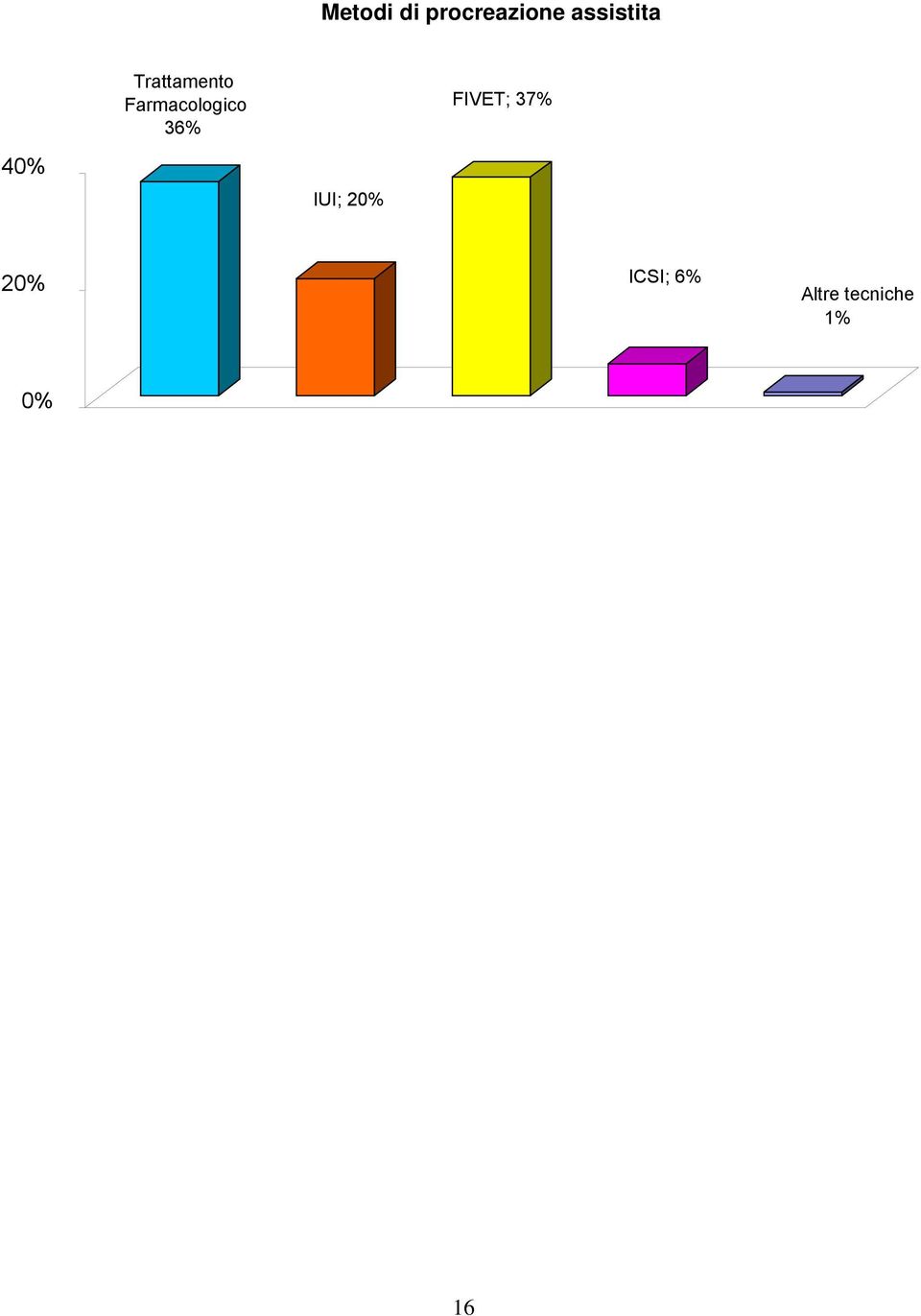 Farmacologico 36% FIVET; 37%