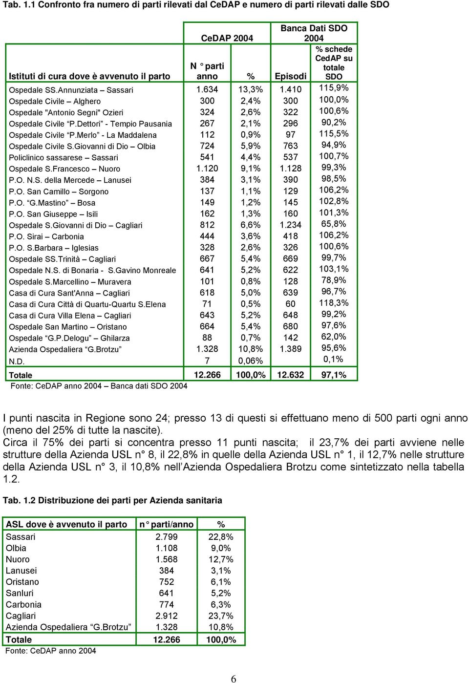 Episodi totale SDO Ospedale SS.Annunziata Sassari 1.634 13,3% 1.410 115,9% Ospedale Civile Alghero 300 2,4% 300 100,0% Ospedale "Antonio Segni" Ozieri 324 2,6% 322 100,6% Ospedale Civile P.