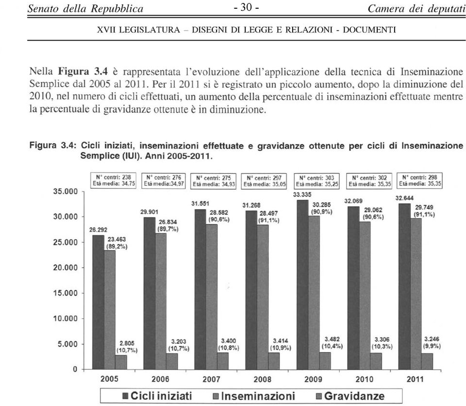 Per il 2011 si è registrato un piccolo aumento, dopo la diminuzione del 2010, nel numero di cicli effettuati, un aumento della percentuale di inseminazioni effettuate mentre la percentuale di