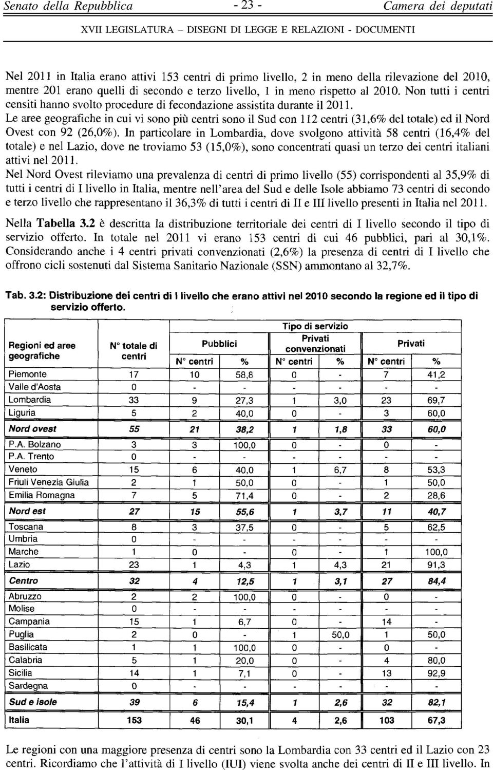 Le aree geografiche in cui vi sono più centri sono il Sud con 112 centri (31,6% del totale) ed il Nord Ovest con 92 (26,0%).