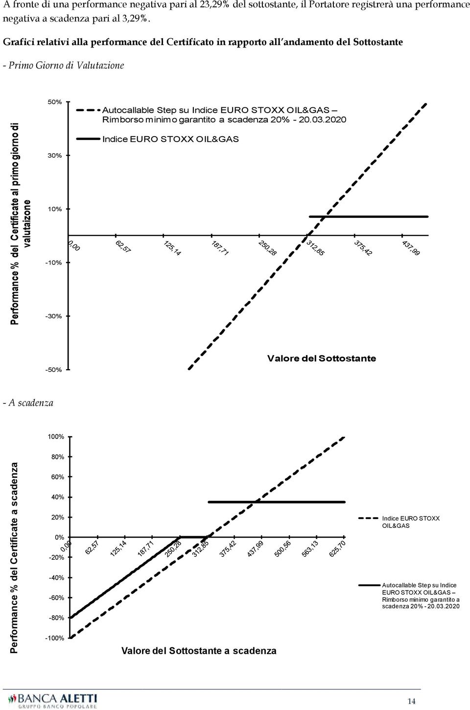 10% -10% -30% Autocallable Step su Indice EURO STOXX OIL&GAS Rimborso minimo garantito a scadenza 20% - 20.03.