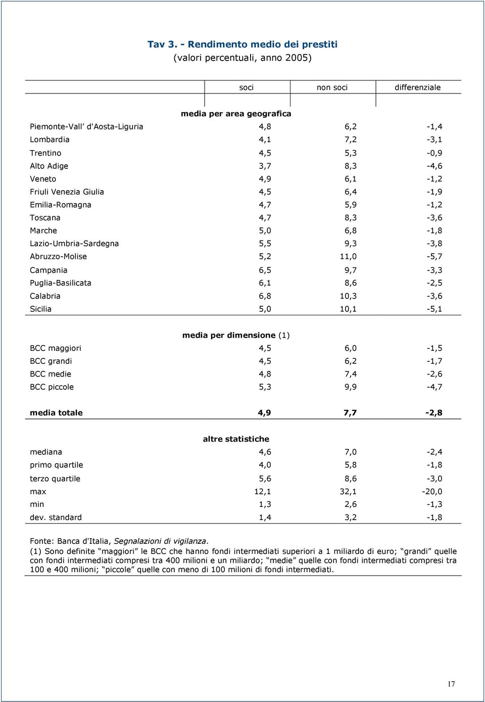 5,3-0,9 Alto Adige 3,7 8,3-4,6 Veneto 4,9 6,1-1,2 Friuli Venezia Giulia 4,5 6,4-1,9 Emilia-Romagna 4,7 5,9-1,2 Toscana 4,7 8,3-3,6 Marche 5,0 6,8-1,8 Lazio-Umbria-Sardegna 5,5 9,3-3,8 Abruzzo-Molise