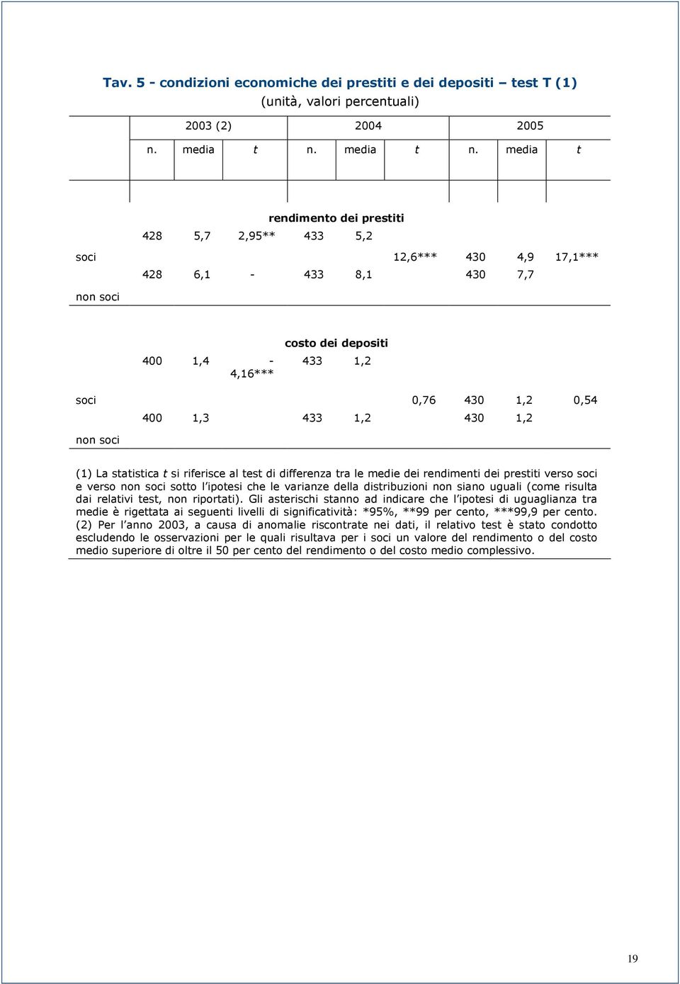 media t rendimento dei prestiti 428 5,7 2,95** 433 5,2 soci 12,6*** 430 4,9 17,1*** 428 6,1-433 8,1 430 7,7 non soci 400 1,4-4,16*** costo dei depositi 433 1,2 soci 0,76 430 1,2 0,54 400 1,3 433 1,2