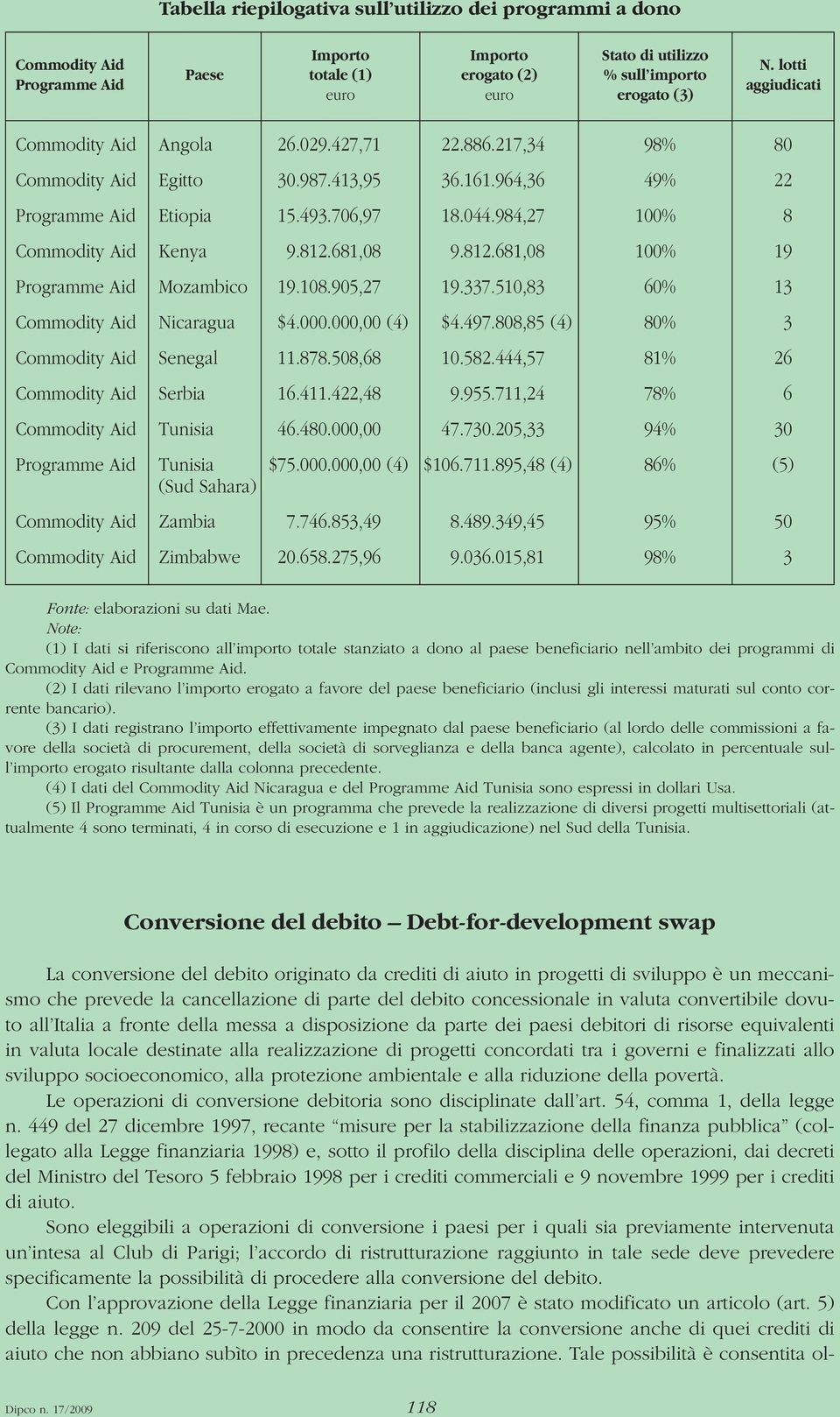 984,27 100% 8 Commodity Aid Kenya 9.812.681,08 9.812.681,08 100% 19 Programme Aid Mozambico 19.108.905,27 19.337.510,83 60% 13 Commodity Aid Nicaragua $4.000.000,00 (4) $4.497.